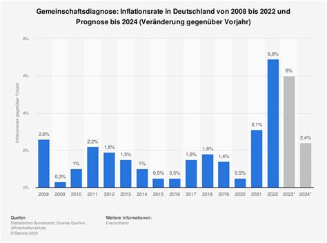 inflation deutschland 2024
